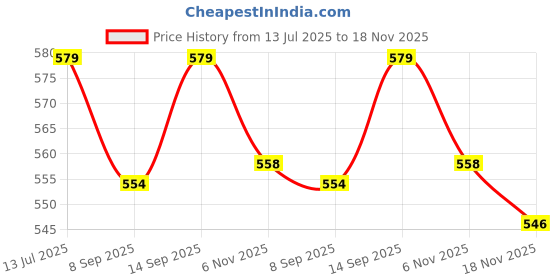 flipkart.com glow lush Premium Menthol Crystals (150gm), Natural Mint glow lush Price History Graph from 13 Jul 2025 to 18 Nov 2025