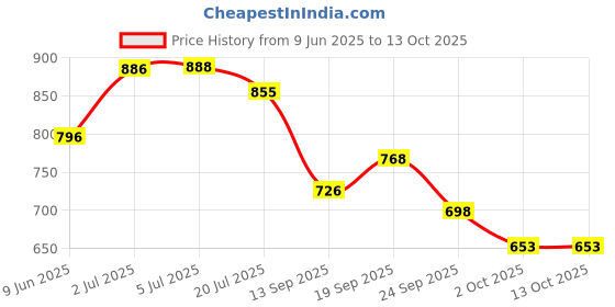 flipkart.com europe girl Glow Me Makeup Fixer Primer - 80 ml europe girl Price History Graph from 9 Jun 2025 to 12 Oct 2025