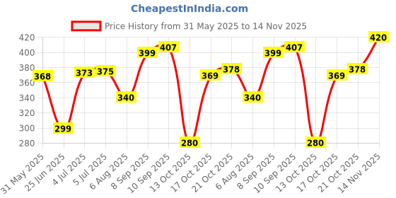 flipkart.com maliao Glow Me Makeup Fixer Setting Spray Upto 16 hour Wear* Primer - 100 ml maliao Price History Graph from 31 May 2025 to 14 Nov 2025