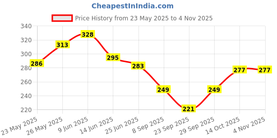 flipkart.com glow n shine Women Cargos glow n shine Price History Graph from 23 May 2025 to 2 Nov 2025