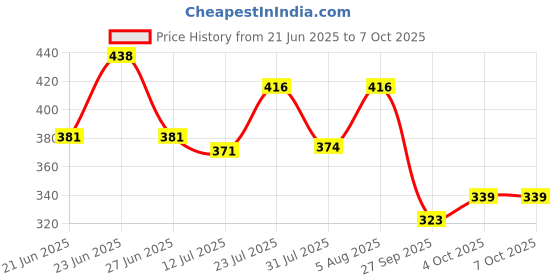 flipkart.com mamaearth Glow Oil Control Compact SPF 30 with Vitamin C & Turmeric for 2X Instant Glow Compact mamaearth Price History Graph from 21 Jun 2025 to 6 Oct 2025