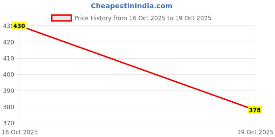 flipkart.com daily life forever 52 Glow On Highlighter Highly-pigmented with Ultra-pearly Finish Highlighter daily life forever 52 Price History Graph from 16 Oct 2025 to 19 Oct 2025
