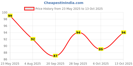 flipkart.com nuby Glow Ortho Pacifier for your baby 6-12 Months (Aqua) Teether nuby Price History Graph from 23 May 2025 to 13 Oct 2025