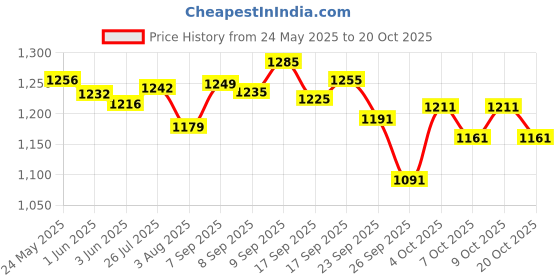 flipkart.com cureveda Glow Plant Based Collagen Builder (With Vitamin E) for Anti-Aging, Rose cureveda Price History Graph from 24 May 2025 to 20 Oct 2025