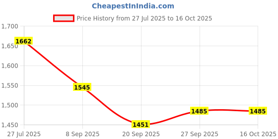 flipkart.com glow plus Radiance cream glow plus Price History Graph from 27 Jul 2025 to 15 Oct 2025