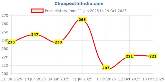 flipkart.com dazller eterna Glow Powder, Oil Control, SPF PA++, Zero Caking (Honey SC34,) Compact dazller eterna Price History Graph from 11 Jun 2025 to 19 Oct 2025