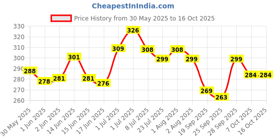 flipkart.com carmesi Glow Revive Underarm Roll On Deodorant for Women | Controls Odour | 90% Natural Deodorant Roll-on-For Women carmesi Price History Graph from 30 May 2025 to 16 Oct 2025