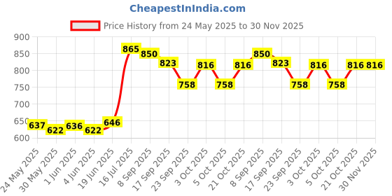 flipkart.com oriflame sweden Glow Rise Day Cream SPF 20 oriflame sweden Price History Graph from 24 May 2025 to 30 Nov 2025