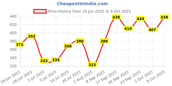 flipkart.com oriflame glow rise eye cream oriflame Price History Graph from 19 Jun 2025 to 9 Oct 2025