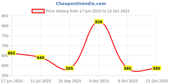 flipkart.com oriflame sweden Glow Rise Night Cream oriflame sweden Price History Graph from 17 Jun 2025 to 14 Oct 2025