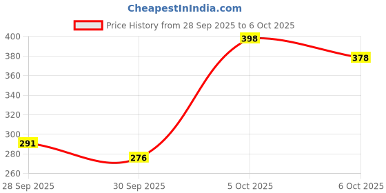 flipkart.com arish bio-natural Glow Secret Lotion arish bio-natural Price History Graph from 28 Sep 2025 to 6 Oct 2025