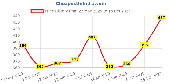 flipkart.com mamaearth Glow Serum Foundation with Vitamin C & Turmeric for 12-Hour Long Stay Foundation mamaearth Price History Graph from 27 May 2025 to 13 Oct 2025