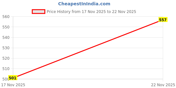 flipkart.com mamaearth Glow Serum Foundation with Vitamin C & Turmeric for 12-Hour Long Stay Foundation mamaearth Price History Graph from 17 Nov 2025 to 22 Nov 2025