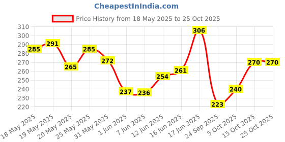 flipkart.com mamaearth Glow Serum Mini Tube with Vitamin C & Turmeric for 12-Hour Long Stay Foundation mamaearth Price History Graph from 18 May 2025 to 25 Oct 2025