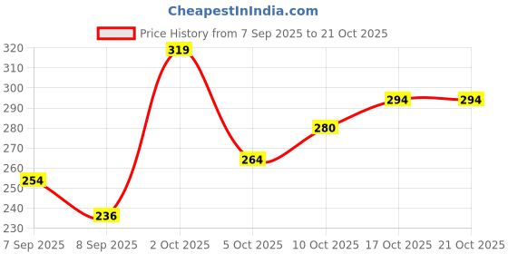 flipkart.com invitekaro Glow Stick Pack (50 Pcs) for Kids Boys & Girls Party Glow Ornament invitekaro Price History Graph from 7 Sep 2025 to 20 Oct 2025