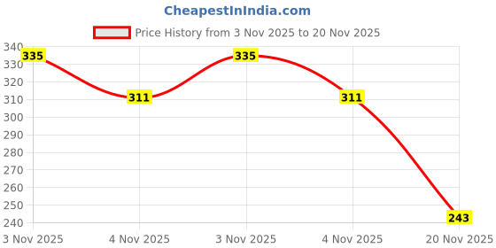 flipkart.com mattlook Glow Stobe Highlighter Primer Blended With Jojoba Oil Stays Upto Long 8 hrs Primer - 30 ml mattlook Price History Graph from 3 Nov 2025 to 20 Nov 2025