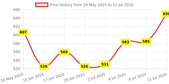 flipkart.com the plant fix plix Glow Sunscreen-50g and 10% Vitamin C Guava Face Serum-20ml Combo the plant fix plix Price History Graph from 20 May 2025 to 11 Jul 2025