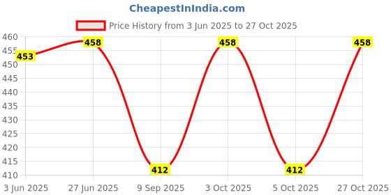 flipkart.com glowandshine Women Multicolor Camisole glowandshine Price History Graph from 3 Jun 2025 to 27 Oct 2025