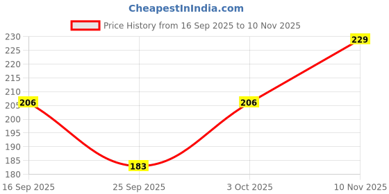 flipkart.com glowandshine Women White Camisole glowandshine Price History Graph from 16 Sep 2025 to 10 Nov 2025