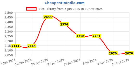 flipkart.com glowberg 14-Inch High-Quality Pizza Oven Roaster with Tools and Accessories Electric Tandoor glowberg Price History Graph from 3 Jun 2025 to 18 Oct 2025