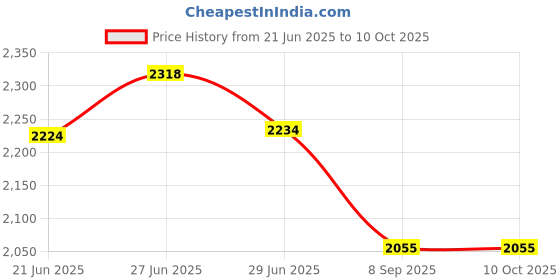 flipkart.com glowberg 2000W Medium Pizza Oven Griller with Iron Frying and Roasting Function Electric Tandoor glowberg Price History Graph from 21 Jun 2025 to 10 Oct 2025