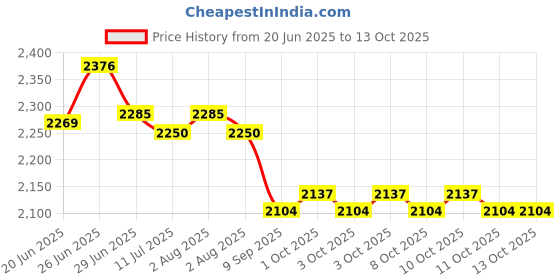 flipkart.com glowberg 2000W Micro Smart Combo with Accessories for Frying and Roasting Electric Tandoor glowberg Price History Graph from 20 Jun 2025 to 13 Oct 2025