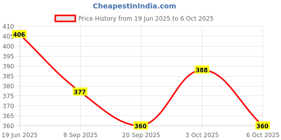 flipkart.com glowbird Battery Operated Speed Train Toy, with 3D Dazzling Flash&Sound glowbird Price History Graph from 19 Jun 2025 to 6 Oct 2025
