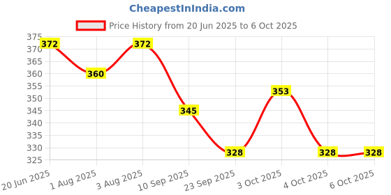 flipkart.com glowbynjk Longlo Shampoo with Natural Extracts and Vitamins, Provides Intense Hydration glowbynjk Price History Graph from 20 Jun 2025 to 4 Oct 2025