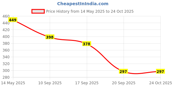 flipkart.com GLowcent Hair Straightener Brush,Hair Straightening Iron Comb Styler G53 Professional 2in1 Hair Straightener Comb Electric Brush with 5 Level G53 Hair Straightener Price History Graph from 14 May 2025 to 23 Oct 2025