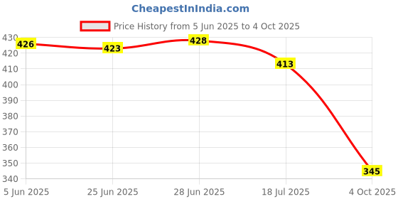 flipkart.com GLowcent Mini Boost wireless portable small Bluetooth Speaker 5.1 W Bluetooth Speaker Price History Graph from 5 Jun 2025 to 4 Oct 2025