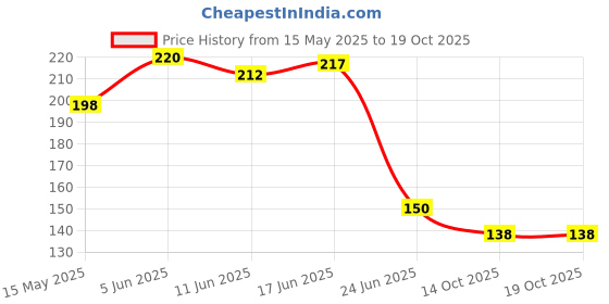 flipkart.com glowcent Silicone Soft Bath Shower Brush Body Scrubber with Soap Dispenser G15 glowcent Price History Graph from 15 May 2025 to 14 Oct 2025
