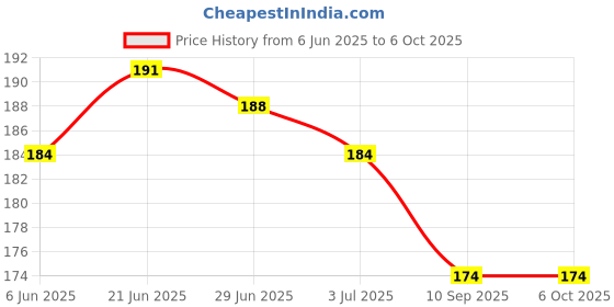 flipkart.com GLowcent Smart Loop Compatible Watch Band silicon Smart Watch strap Band G110 42 mm Silicone Watch Strap Price History Graph from 6 Jun 2025 to 5 Oct 2025