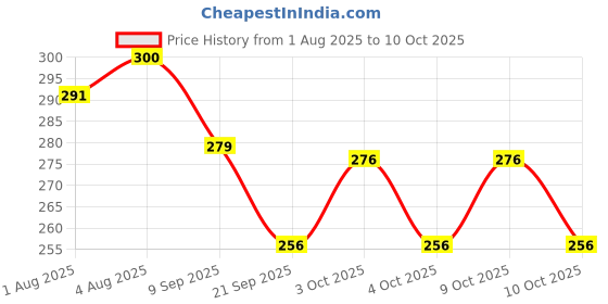 flipkart.com glowease 2 Mushroom, 3 Oval Puff, 4 Round Powder Puff and One With Box glowease Price History Graph from 1 Aug 2025 to 10 Oct 2025