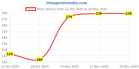 flipkart.com glowee 1000ml Premium Water Bottle | BPA Free | Leak Proof | Unbreakable Plastic 1000 ml Water Bottle glowee Price History Graph from 13 Oct 2025 to 28 Nov 2025