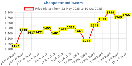 flipkart.com glowenterprise car beds 011 5 In 1 Air Sofa Multipurpose Matress Airbed Overnighter With Pump For Outdoor Car Inflatable Bed glowenterprise Price History Graph from 23 May 2025 to 8 Oct 2025