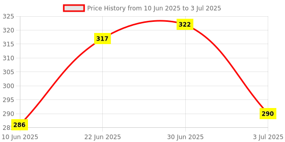 flipkart.com GLOWENTERPRISE Feihong Beard Trimmer Trimmer 40 minRuntime 1 Length Settings Price History Graph from 10 Jun 2025 to 3 Jul 2025