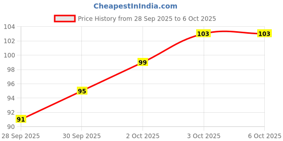 flipkart.com GlowFesT Small Disco Light/Night Lamp Multicolour LED Bulb(Pack of 2) Disco Ball Set glowfest Price History Graph from 28 Sep 2025 to 5 Oct 2025