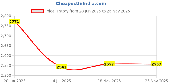 flipkart.com GlowGadgets Ray 10000 mAh Power Bank GGPB04 Charging Pad Price History Graph from 28 Jun 2025 to 25 Nov 2025