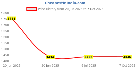 flipkart.com GlowGadgets Shimmer Wireless Charger with LED Clock Charging Pad Price History Graph from 20 Jun 2025 to 7 Oct 2025
