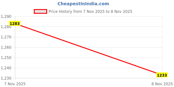 flipkart.com glowhere Column Floor Lamp glowhere Price History Graph from 7 Nov 2025 to 8 Nov 2025