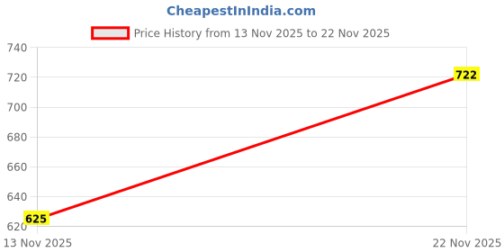 flipkart.com glowhere Modern Black Table Lamp, Fabric Printed Shade, Ideal for Bedroom & Living Table Lamp glowhere Price History Graph from 13 Nov 2025 to 22 Nov 2025