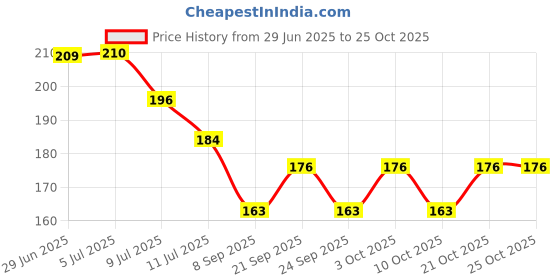 flipkart.com rudraksh Glowing 3D Love Crystal Ball Night Lamp Night Lamp rudraksh Price History Graph from 29 Jun 2025 to 25 Oct 2025