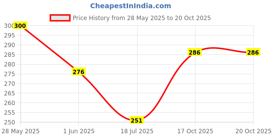 flipkart.com jainsons pet products Glowing A Silicone Soft Toy For Fish jainsons pet products Price History Graph from 28 May 2025 to 19 Oct 2025