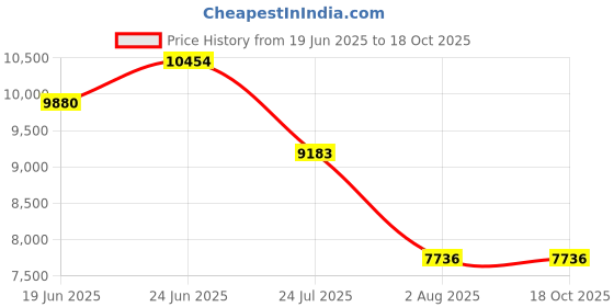 flipkart.com hk enterprises official "Glowing Adventures: Stylish Ride-On Jeep with All-New LED Lights" Jeep Battery Operated Ride On hk enterprises official Price History Graph from 19 Jun 2025 to 17 Oct 2025