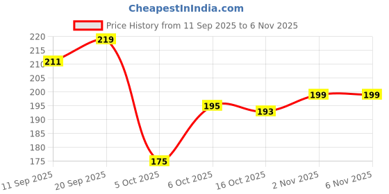 flipkart.com thenaturalangle Glowing and Reusable LCD Writing Pad Geometry Box thenaturalangle Price History Graph from 11 Sep 2025 to 5 Nov 2025