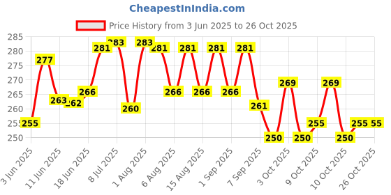 flipkart.com woodbridge Glowing Boomerang Spinner Right Handed, Left Handed Returning Boomerang woodbridge Price History Graph from 3 Jun 2025 to 26 Oct 2025