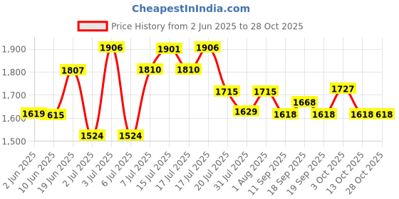 flipkart.com the body shop Glowing Cherry Blossom Body Mist 100ML Body Mist - For Women the body shop Price History Graph from 2 Jun 2025 to 28 Oct 2025