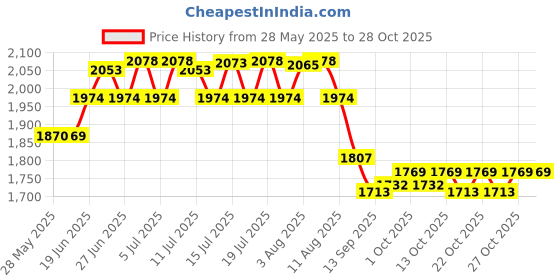 flipkart.com the body shop Glowing Cherry Blossom Fragrance Mist Body Mist-For Women the body shop Price History Graph from 28 May 2025 to 27 Oct 2025