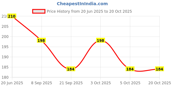 flipkart.com shopogenix Glowing Crystal Ball 3D Inner Carved Galaxy Crystal Ball with Wood Base Study Lamp shopogenix Price History Graph from 20 Jun 2025 to 19 Oct 2025