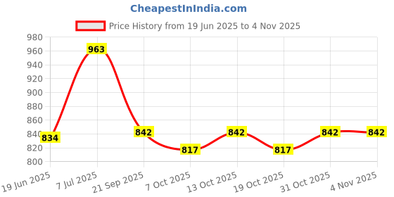 flipkart.com wengonvila Glowing Music Otter Education of Sound and Light Soothing Sound Sleep Otter Baby wengonvila Price History Graph from 19 Jun 2025 to 3 Nov 2025